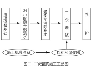 都匀灌浆料施工工艺—文字完整版